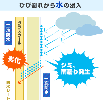 ひび割れから水の浸入